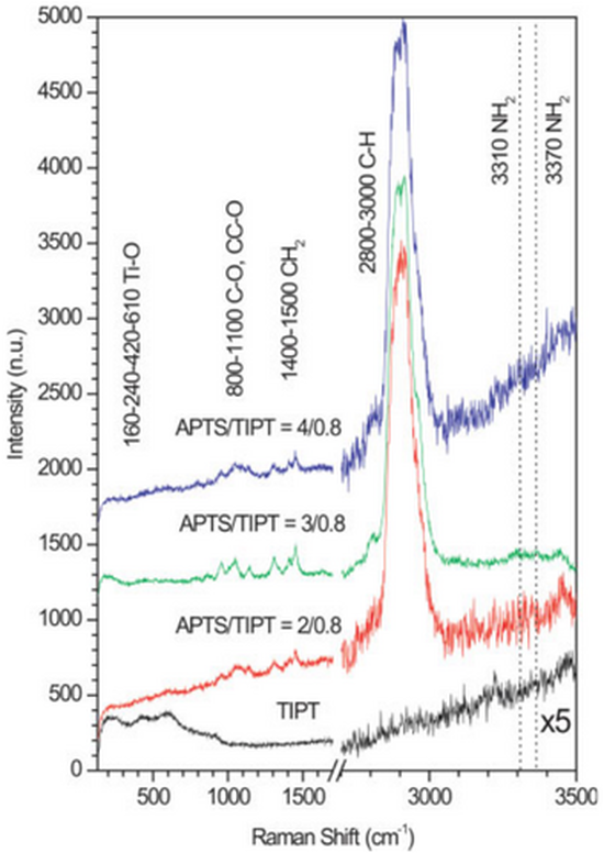 Biosensors based on nanostructured silicon compounds